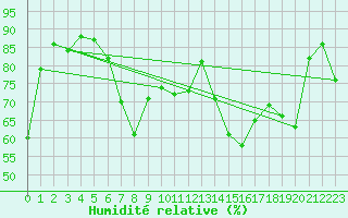 Courbe de l'humidit relative pour Cap Corse (2B)
