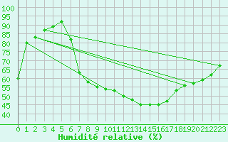 Courbe de l'humidit relative pour Hallau