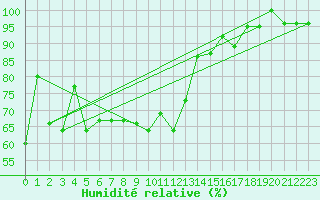 Courbe de l'humidit relative pour Fribourg (All)