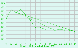 Courbe de l'humidit relative pour Nurmijrvi Geofys Observatorio,