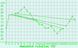 Courbe de l'humidit relative pour Deauville (14)