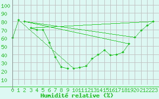 Courbe de l'humidit relative pour Trapani / Birgi