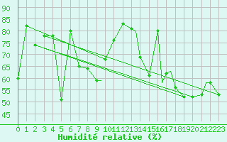 Courbe de l'humidit relative pour Mehamn