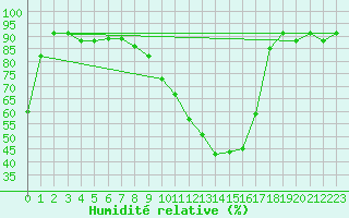 Courbe de l'humidit relative pour Charleroi (Be)