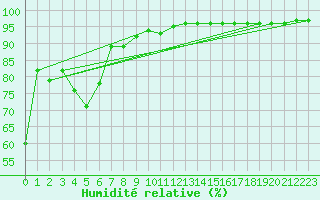 Courbe de l'humidit relative pour Fagernes Leirin