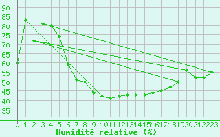 Courbe de l'humidit relative pour Nedre Vats