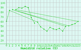 Courbe de l'humidit relative pour Anvers (Be)