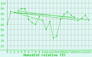 Courbe de l'humidit relative pour Kuggoren