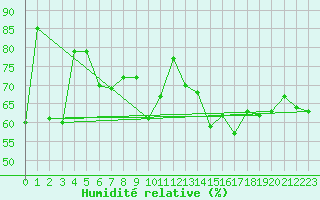 Courbe de l'humidit relative pour Alistro (2B)