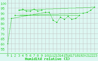 Courbe de l'humidit relative pour Grenoble/St-Etienne-St-Geoirs (38)
