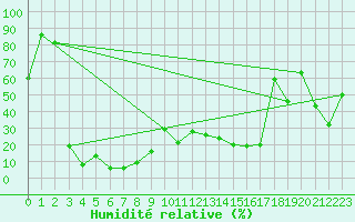 Courbe de l'humidit relative pour Saentis (Sw)