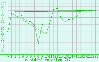 Courbe de l'humidit relative pour Mottec