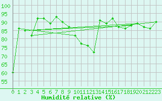 Courbe de l'humidit relative pour Kaisersbach-Cronhuette