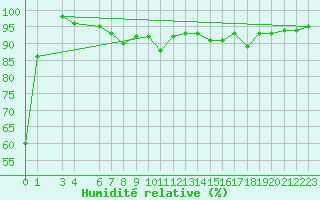 Courbe de l'humidit relative pour Capo Palinuro