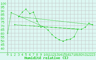 Courbe de l'humidit relative pour Mjannes-le-Clap (30)