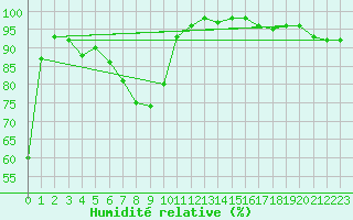 Courbe de l'humidit relative pour Retie (Be)