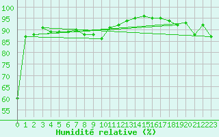 Courbe de l'humidit relative pour Cherbourg (50)