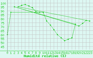 Courbe de l'humidit relative pour Chivres (Be)