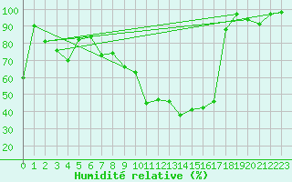 Courbe de l'humidit relative pour Neuchatel (Sw)