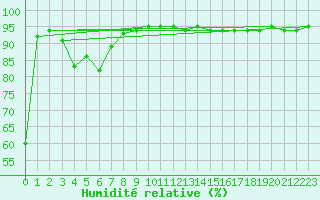 Courbe de l'humidit relative pour Juvvasshoe