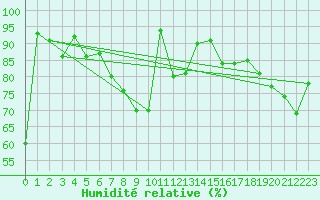 Courbe de l'humidit relative pour Wolfsegg