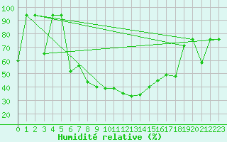 Courbe de l'humidit relative pour Murted Tur-Afb