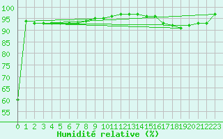 Courbe de l'humidit relative pour Kopaonik