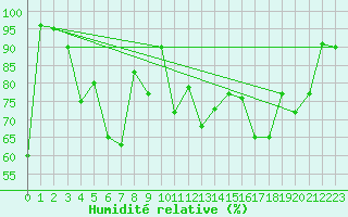 Courbe de l'humidit relative pour Capo Caccia