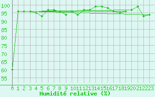 Courbe de l'humidit relative pour Montana