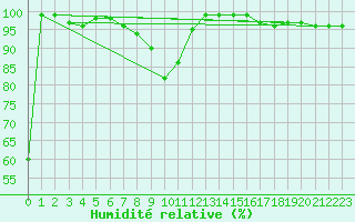 Courbe de l'humidit relative pour Galzig