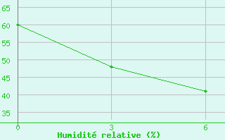 Courbe de l'humidit relative pour Uliastai