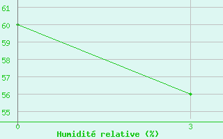 Courbe de l'humidit relative pour Utta