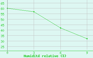 Courbe de l'humidit relative pour Ugut