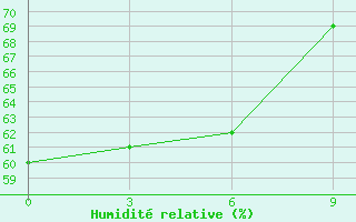 Courbe de l'humidit relative pour Nordenskiold Base