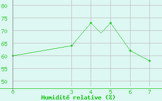 Courbe de l'humidit relative pour Akhisar