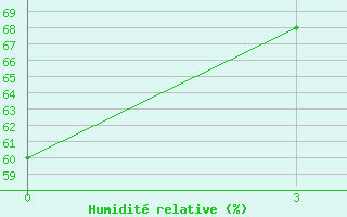 Courbe de l'humidit relative pour Chagyl