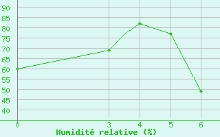 Courbe de l'humidit relative pour Akhisar