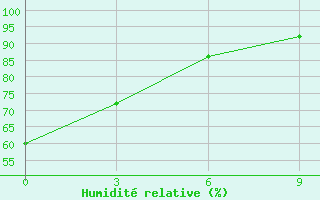 Courbe de l'humidit relative pour Brat' Ev