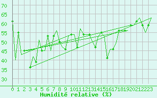 Courbe de l'humidit relative pour Enfidha Hammamet