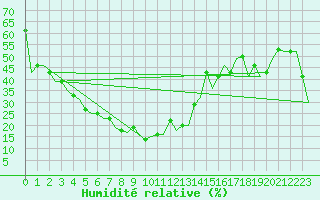 Courbe de l'humidit relative pour Lucknow / Amausi