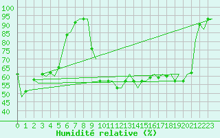 Courbe de l'humidit relative pour Sorkjosen