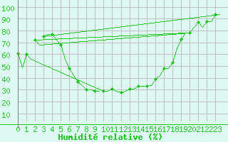 Courbe de l'humidit relative pour Zadar / Zemunik