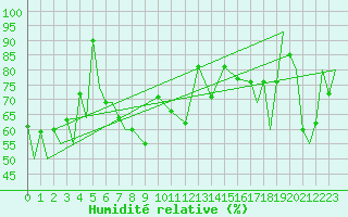 Courbe de l'humidit relative pour Rost Flyplass