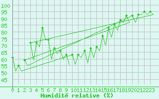 Courbe de l'humidit relative pour Oslo / Gardermoen