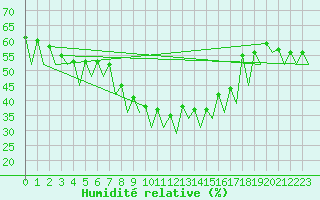 Courbe de l'humidit relative pour Oslo / Gardermoen
