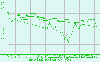 Courbe de l'humidit relative pour Gibraltar (UK)