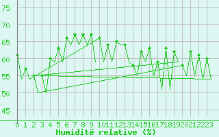 Courbe de l'humidit relative pour Bodo Vi