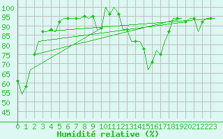 Courbe de l'humidit relative pour Luxembourg (Lux)