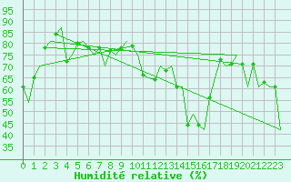 Courbe de l'humidit relative pour Molde / Aro