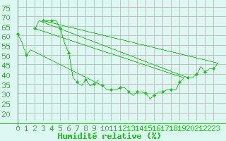 Courbe de l'humidit relative pour Bergamo / Orio Al Serio